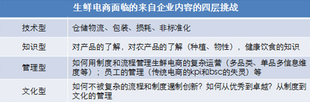 资本+资源，只是给生鲜电商开了个头,互联网的一些事