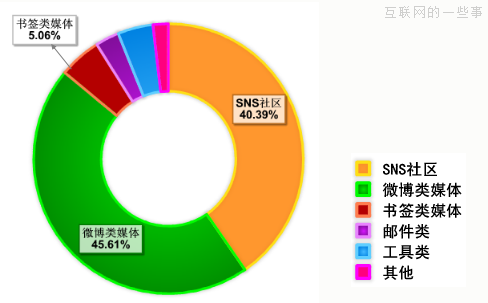 Jiathis:2013年10月国内社会化媒体分享数据排行,互联网的一些事