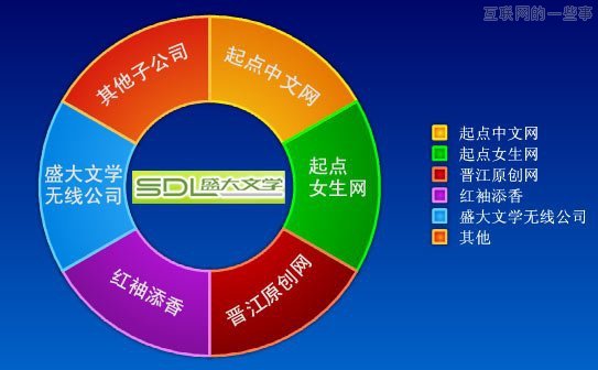 文学网站榕树下是怎样走向没落的？,互联网的一些事