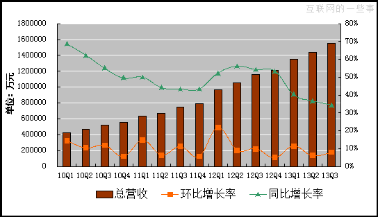 2013第三季度腾讯利润38.7亿元人民币,互联网的一些事