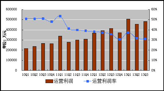 2013第三季度腾讯利润38.7亿元人民币,互联网的一些事