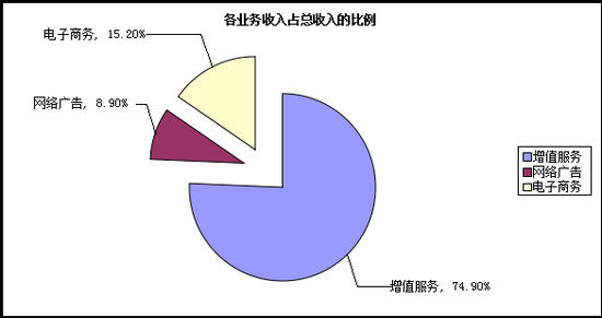 2013第三季度腾讯利润38.7亿元人民币,互联网的一些事