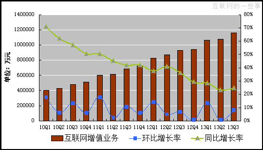 2013第三季度腾讯利润38.7亿元人民币,互联网的一些事