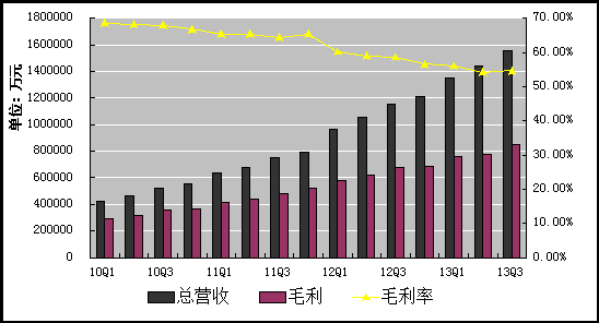 2013第三季度腾讯利润38.7亿元人民币,互联网的一些事