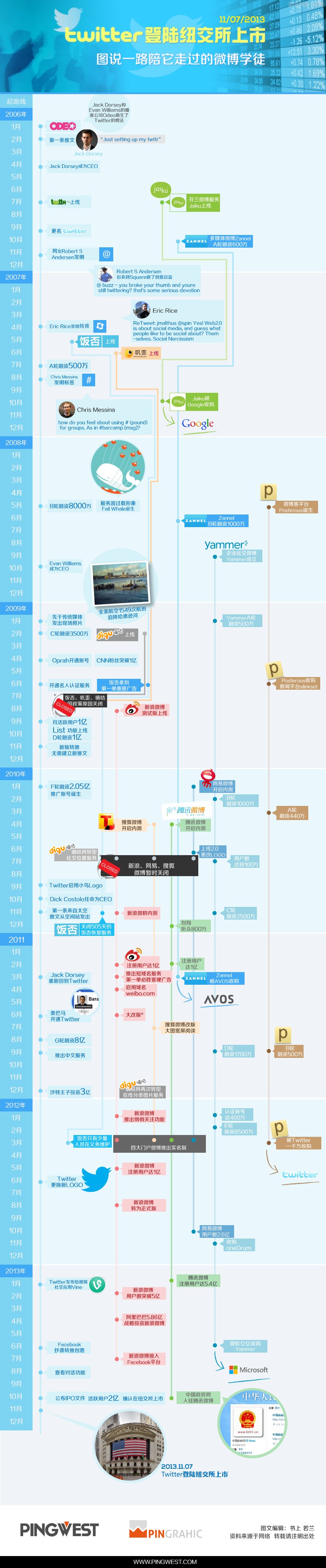 【读图】Twitter上市，图说一路陪它走过的微博学徒,互联网的一些事