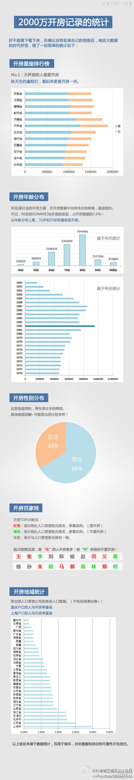2000万开房数据曝光，“查开房”网站被关,互联网的一些事