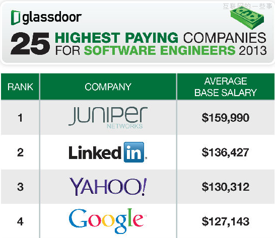 科技公司程序员年薪一览：谷歌高于苹果,互联网的一些事