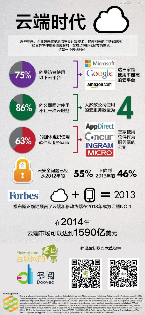 云端服务：福布斯预言2013年云将成为科技话题NO.1,互联网的一些事