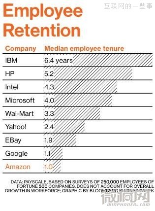 科技公司的员工到底会任职多久呢？,互联网的一些事