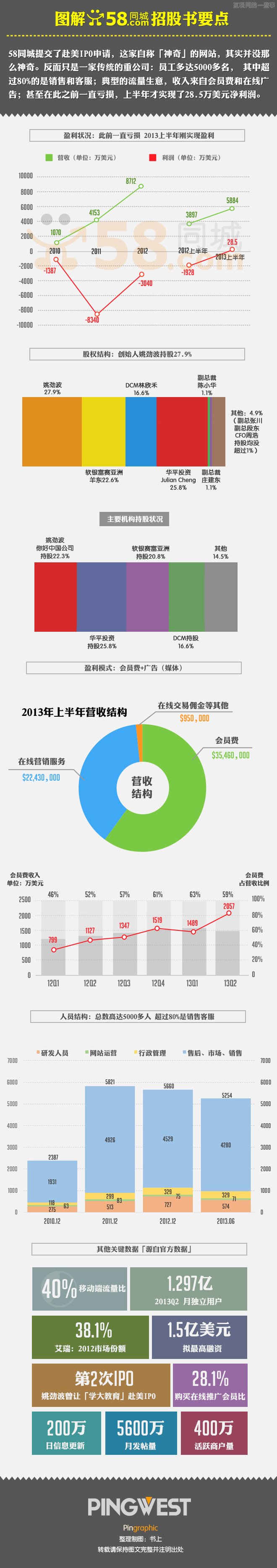 58同城提交赴美IPO申请：图解招股书要点,互联网的一些事