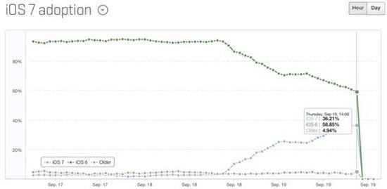 iOS 7已占iOS系统60%，Android相形见绌,互联网的一些事