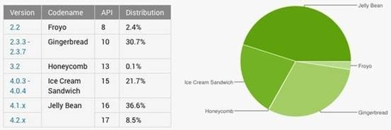 iOS 7已占iOS系统60%，Android相形见绌,互联网的一些事