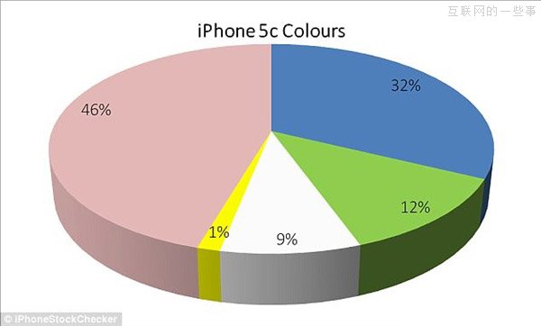 哪个色款的iPhone 5C最受欢迎？,互联网的一些事