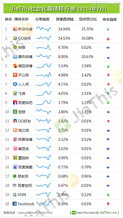 Jiathis:2013年7月国内社会化媒体分享数据排行,互联网的一些事