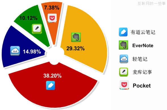 Jiathis:2013年7月国内社会化媒体分享数据排行,互联网的一些事