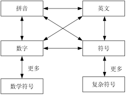 苹果iOS7输入法初探,互联网的一些事