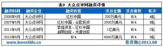 盘点：2013年可能境外上市的十大互联网公司,互联网的一些事