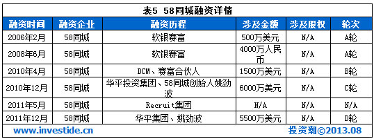 盘点：2013年可能境外上市的十大互联网公司,互联网的一些事