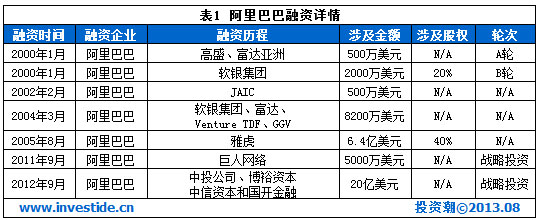 盘点：2013年可能境外上市的十大互联网公司,互联网的一些事