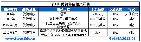 盘点：2013年可能境外上市的十大互联网公司,互联网的一些事