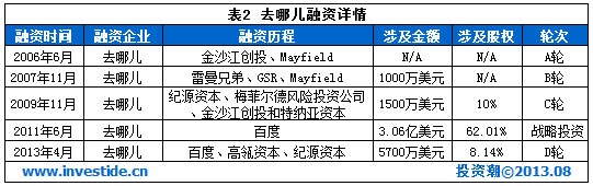 盘点：2013年可能境外上市的十大互联网公司,互联网的一些事