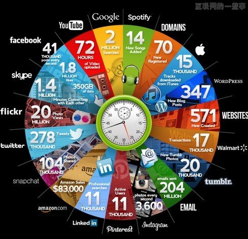 互联网上，一分钟之内发生了什么事？,互联网的一些事