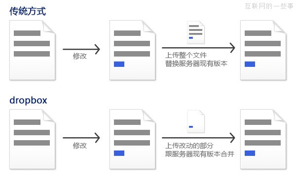 关于个人网盘产品的设计思考,互联网的一些事
