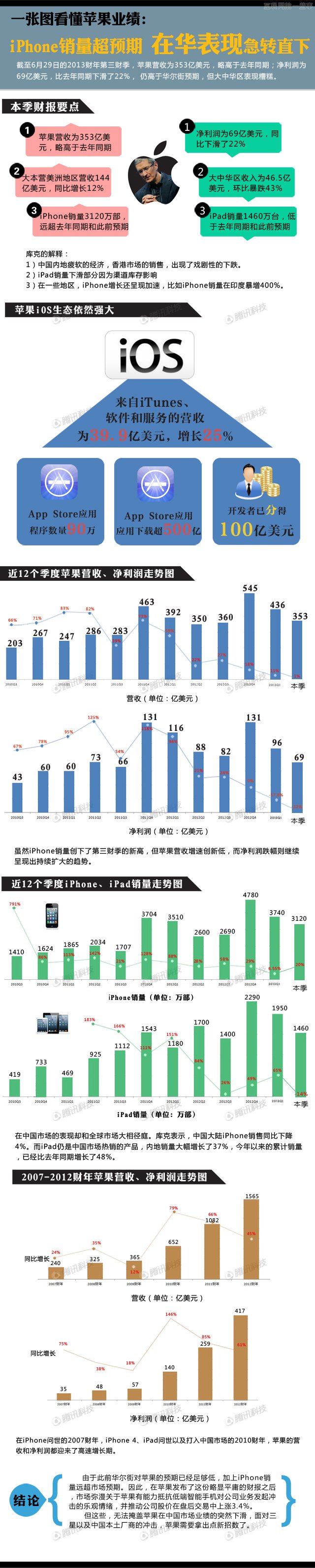【读图】一图看懂苹果2013财年第三财报,互联网的一些事