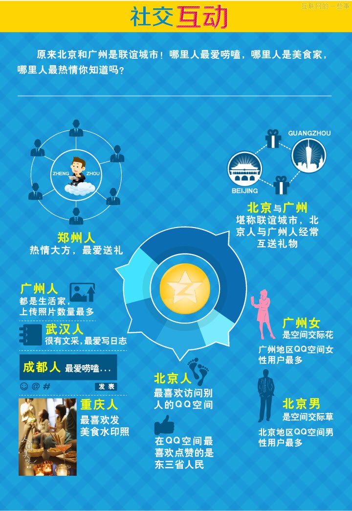QQ空间：2013年中国城市“社交力”排行榜,互联网的一些事
