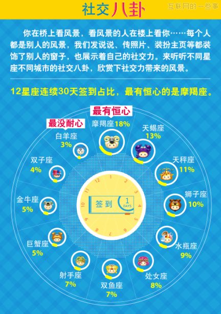 QQ空间：2013年中国城市“社交力”排行榜,互联网的一些事