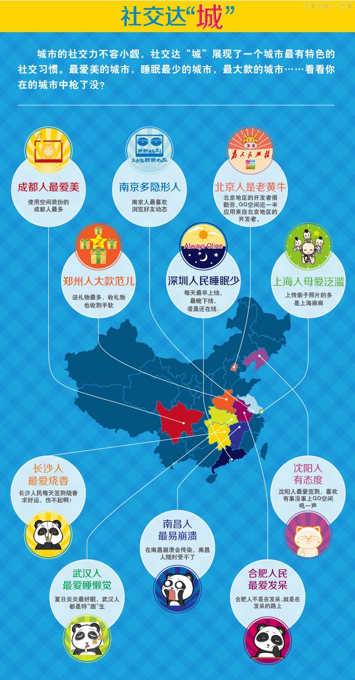 QQ空间：2013年中国城市“社交力”排行榜,互联网的一些事