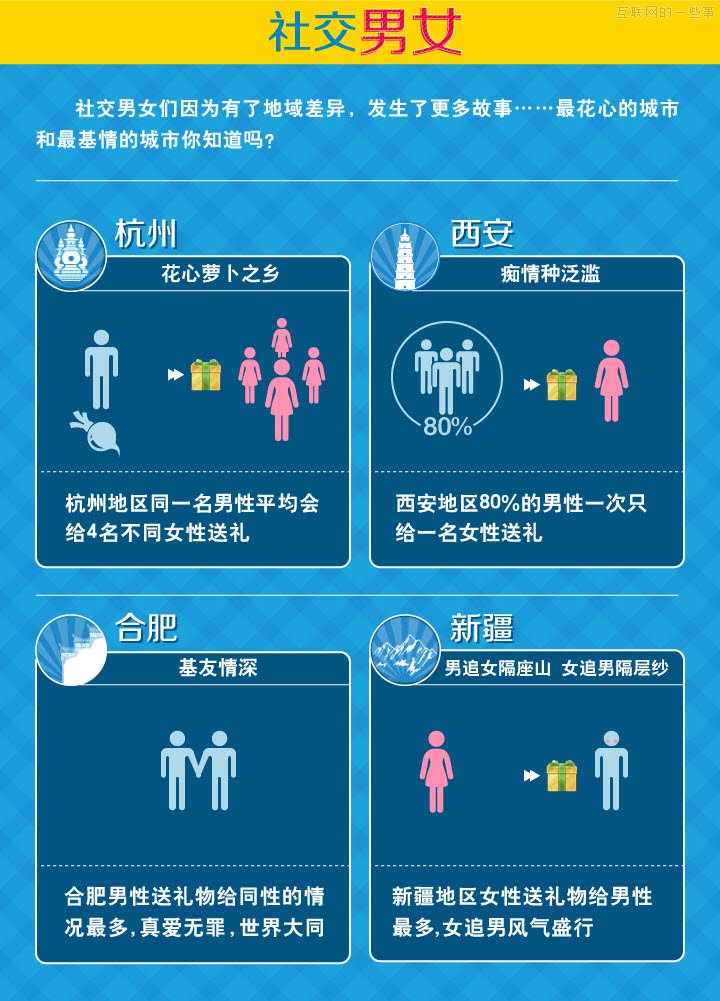 QQ空间：2013年中国城市“社交力”排行榜,互联网的一些事