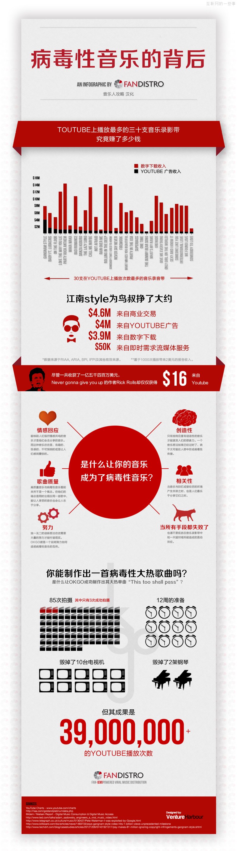 【读图】病毒性传播的音乐录影带来的收入,互联网的一些事