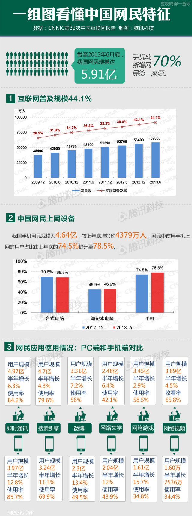 【读图】一图看懂中国网民特征,互联网的一些事