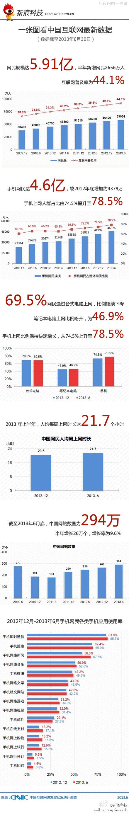 【读图】一张图看中国互联网最新数据（截至13年6月30日）,互联网的一些事