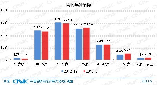 CNNIC：中国网民规模达5.91亿 手机网民达4.64亿,互联网的一些事