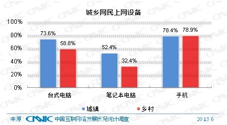 CNNIC：中国网民规模达5.91亿 手机网民达4.64亿,互联网的一些事