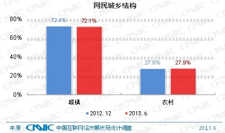 CNNIC：中国网民规模达5.91亿 手机网民达4.64亿,互联网的一些事