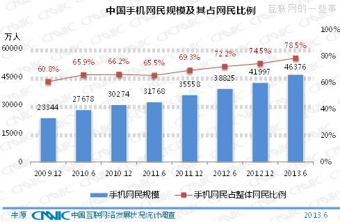 CNNIC：中国网民规模达5.91亿 手机网民达4.64亿,互联网的一些事