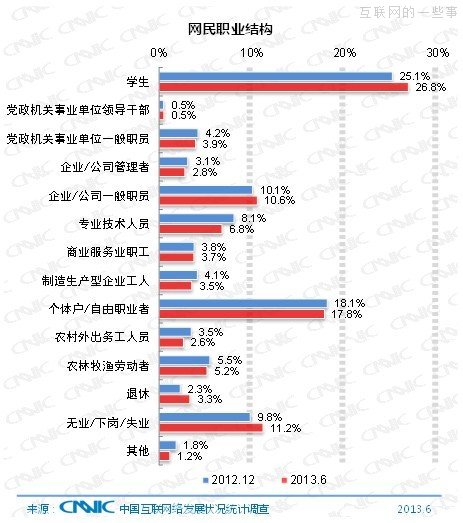 CNNIC：中国网民规模达5.91亿 手机网民达4.64亿,互联网的一些事