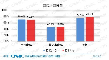 CNNIC：中国网民规模达5.91亿 手机网民达4.64亿,互联网的一些事