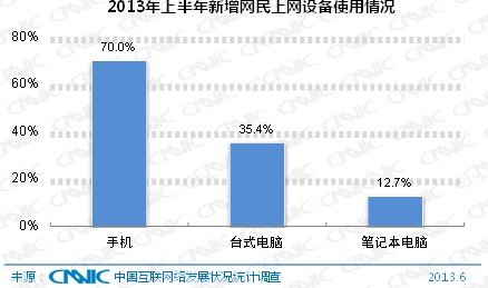 CNNIC：中国网民规模达5.91亿 手机网民达4.64亿,互联网的一些事