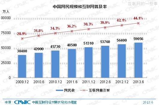 CNNIC：中国网民规模达5.91亿 手机网民达4.64亿,互联网的一些事