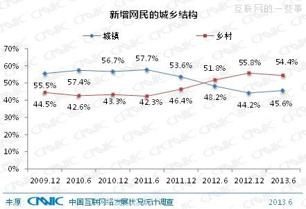 CNNIC：中国网民规模达5.91亿 手机网民达4.64亿,互联网的一些事