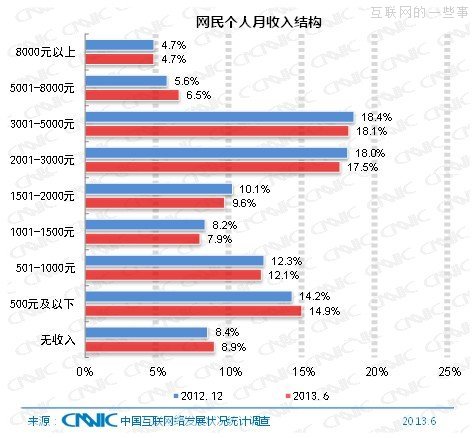 CNNIC：中国网民规模达5.91亿 手机网民达4.64亿,互联网的一些事