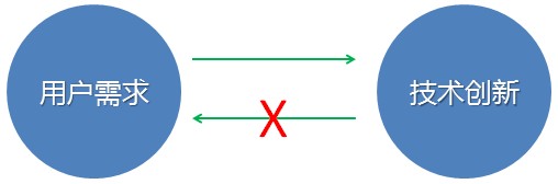 用户需求和技术创新 = 鸡和蛋？？,互联网的一些事