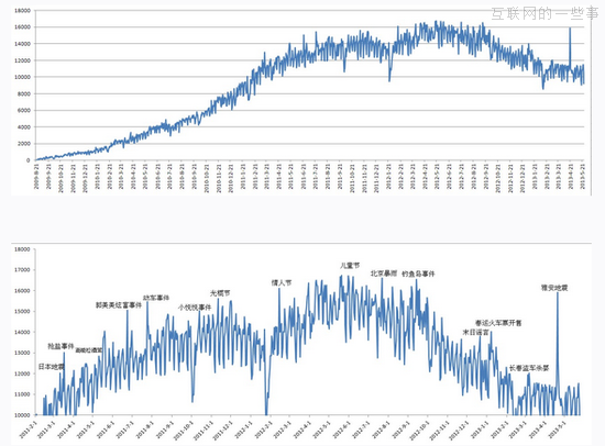 新浪微博活跃度持续下降，高峰时期持续下滑超过30%,互联网的一些事