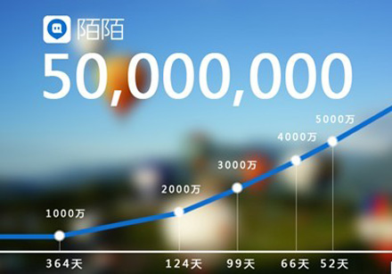 708的一些事：疯狂猜图融资250万美元，陌陌宣布用户突破5千万,互联网的一些事