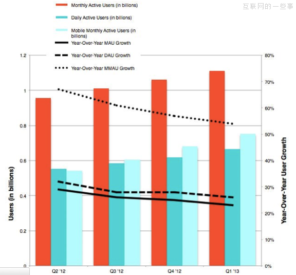 Facebook还是社交媒体的未来吗？,互联网的一些事
