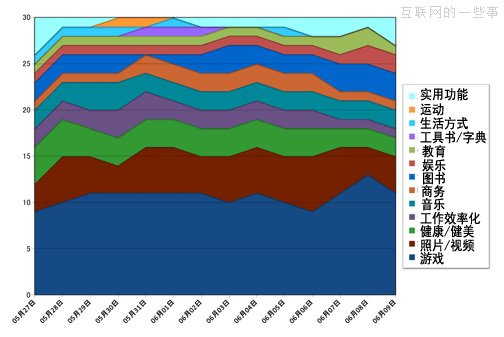 从App Store排名看最受欢迎的App类型,互联网的一些事